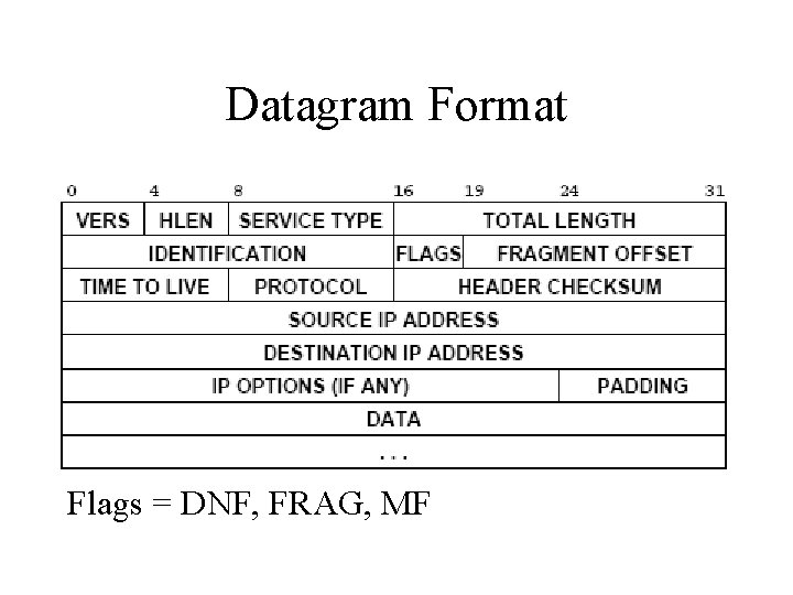 Datagram Format Flags = DNF, FRAG, MF 
