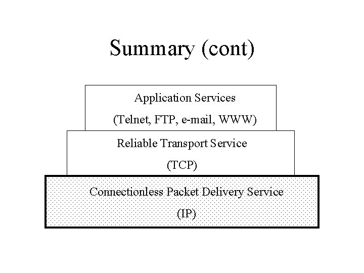 Summary (cont) Application Services (Telnet, FTP, e-mail, WWW) Reliable Transport Service (TCP) Connectionless Packet