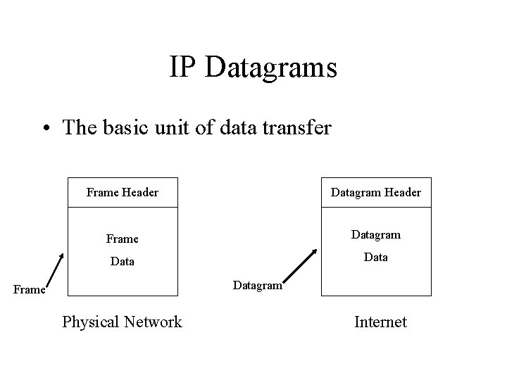 IP Datagrams • The basic unit of data transfer Frame Header Datagram Header Frame