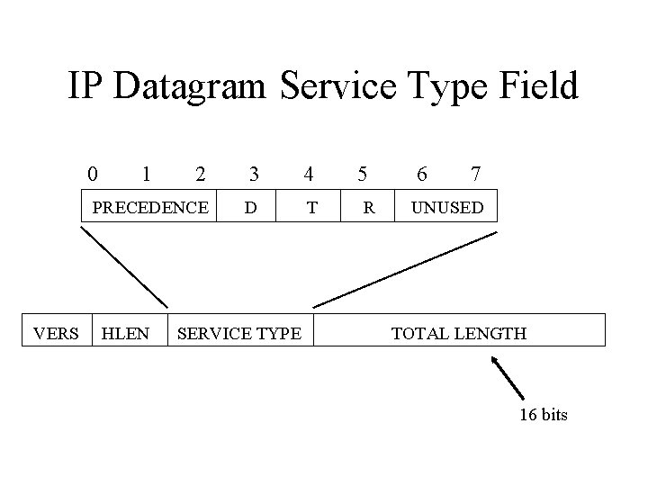 IP Datagram Service Type Field 0 VERS 1 2 3 4 PRECEDENCE D T