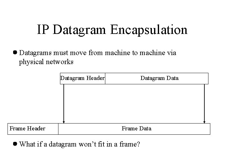 IP Datagram Encapsulation Datagrams must move from machine to machine via physical networks Datagram