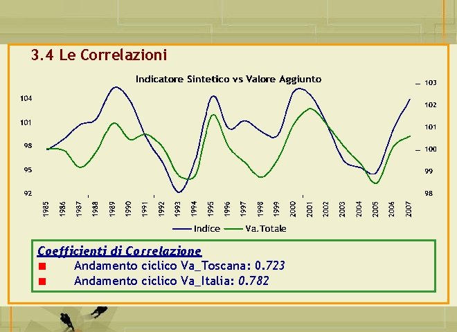 3. 4 Le Correlazioni Coefficienti di Correlazione Andamento ciclico Va_Toscana: 0. 723 Andamento ciclico