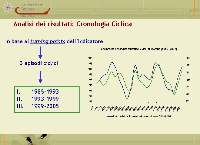 Analisi dei risultati: Cronologia Ciclica In base ai turning points dell’indicatore 3 episodi ciclici