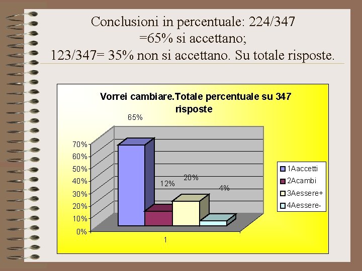 Conclusioni in percentuale: 224/347 =65% si accettano; 123/347= 35% non si accettano. Su totale