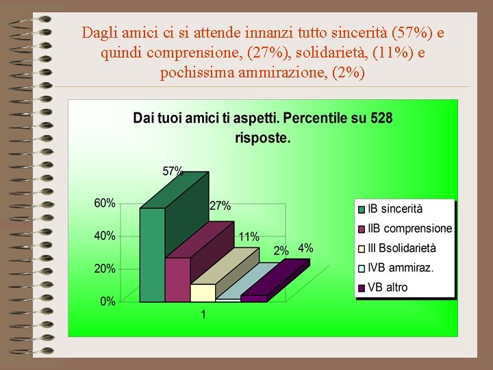 Dagli amici ci si attende innanzi tutto sincerità (57%) e quindi comprensione, (27%), solidarietà,