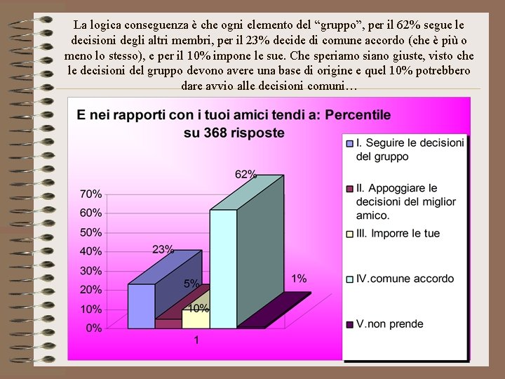 La logica conseguenza è che ogni elemento del “gruppo”, per il 62% segue le