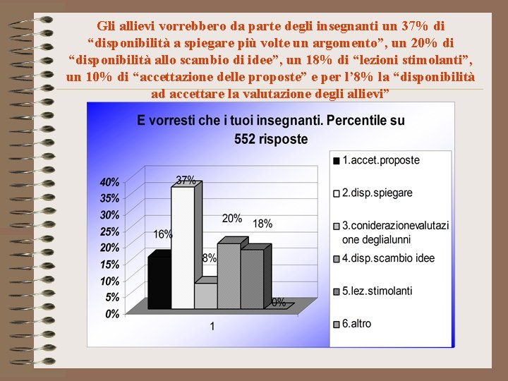 Gli allievi vorrebbero da parte degli insegnanti un 37% di “disponibilità a spiegare più