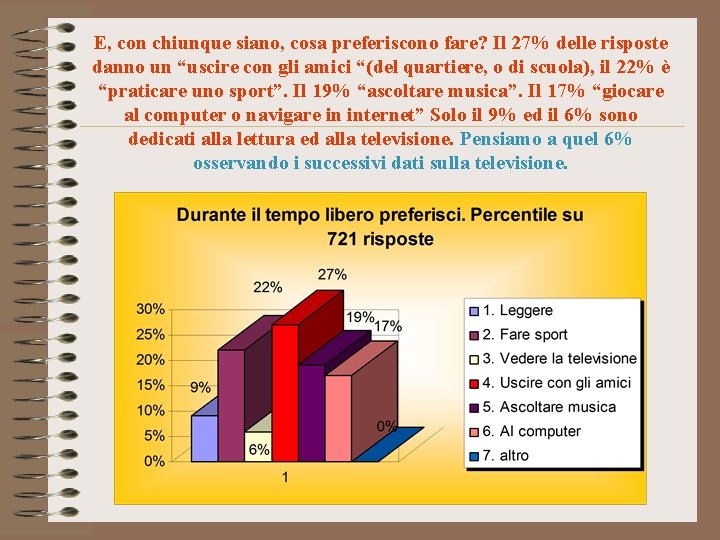 E, con chiunque siano, cosa preferiscono fare? Il 27% delle risposte danno un “uscire