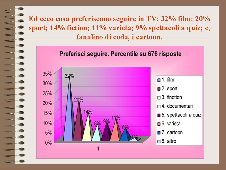 Ed ecco cosa preferiscono seguire in TV: 32% film; 20% sport; 14% fiction; 11%