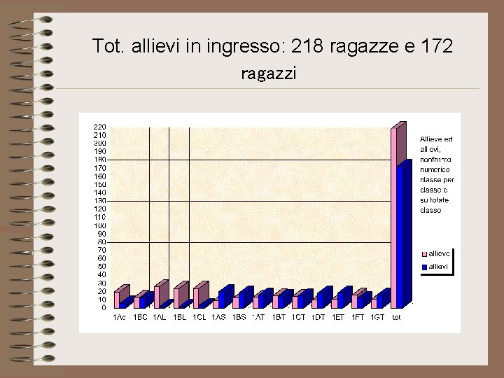 Tot. allievi in ingresso: 218 ragazze e 172 ragazzi 
