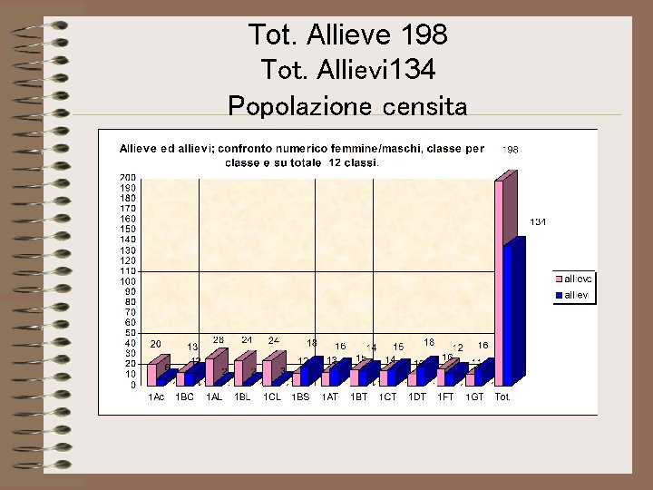 Tot. Allieve 198 Tot. Allievi 134 Popolazione censita 