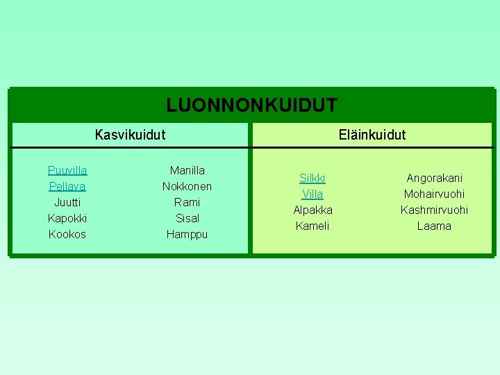 LUONNONKUIDUT Kasvikuidut Puuvilla Pellava Juutti Kapokki Kookos Manilla Nokkonen Rami Sisal Hamppu Eläinkuidut Silkki