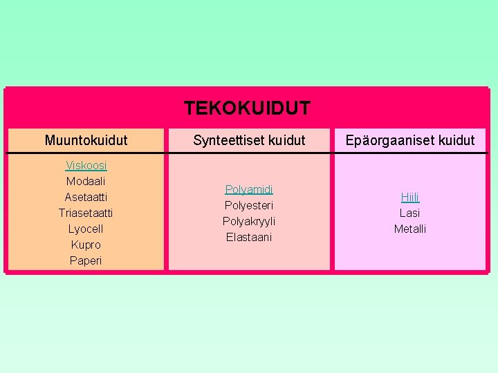 TEKOKUIDUT Muuntokuidut Synteettiset kuidut Epäorgaaniset kuidut Viskoosi Modaali Asetaatti Triasetaatti Lyocell Kupro Paperi Polyamidi