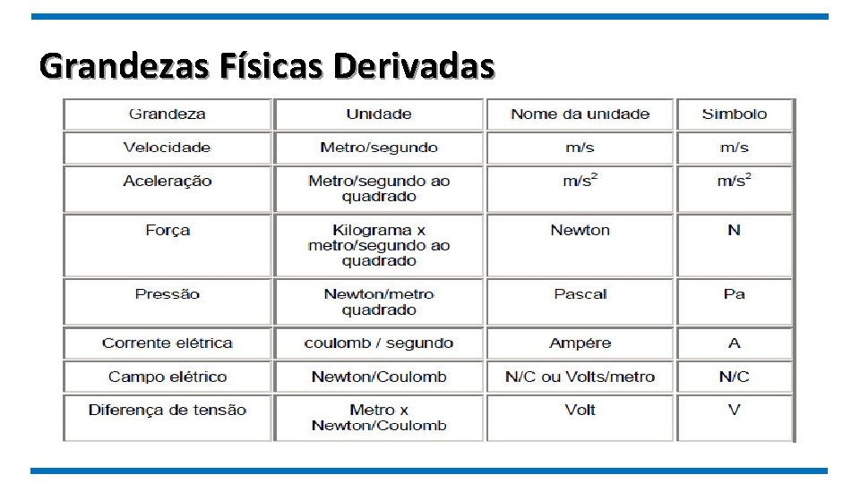 Grandezas Físicas Derivadas 