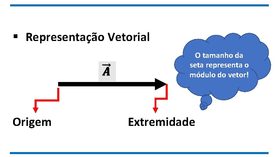 § Representação Vetorial Origem O tamanho da seta representa o módulo do vetor! Extremidade