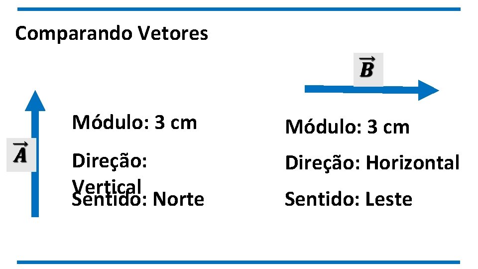 Comparando Vetores Módulo: 3 cm Direção: Vertical Sentido: Norte Direção: Horizontal Sentido: Leste 