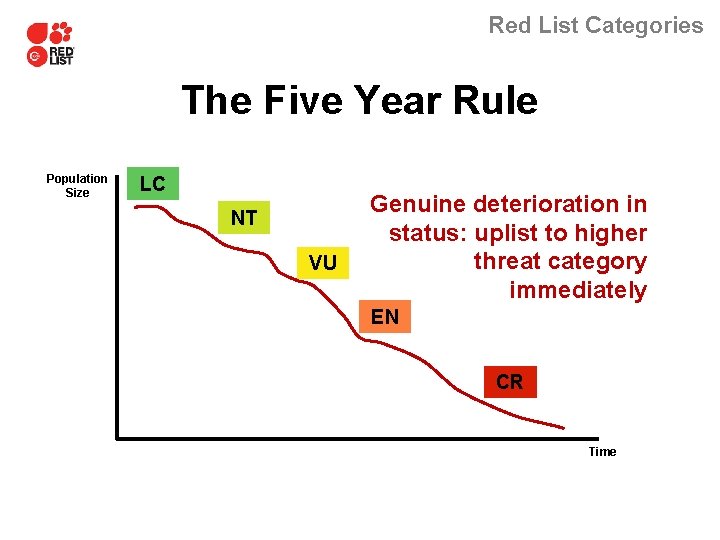 Red List Categories The Five Year Rule Population Size LC NT VU Genuine deterioration