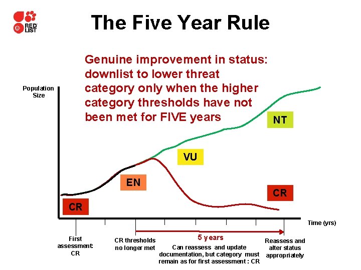 The Five Year Rule Genuine improvement in status: downlist to lower threat category only