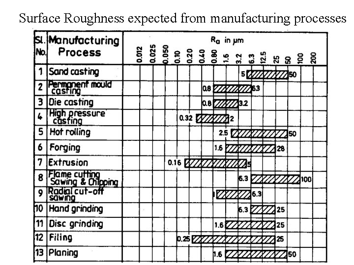 Surface Roughness expected from manufacturing processes 