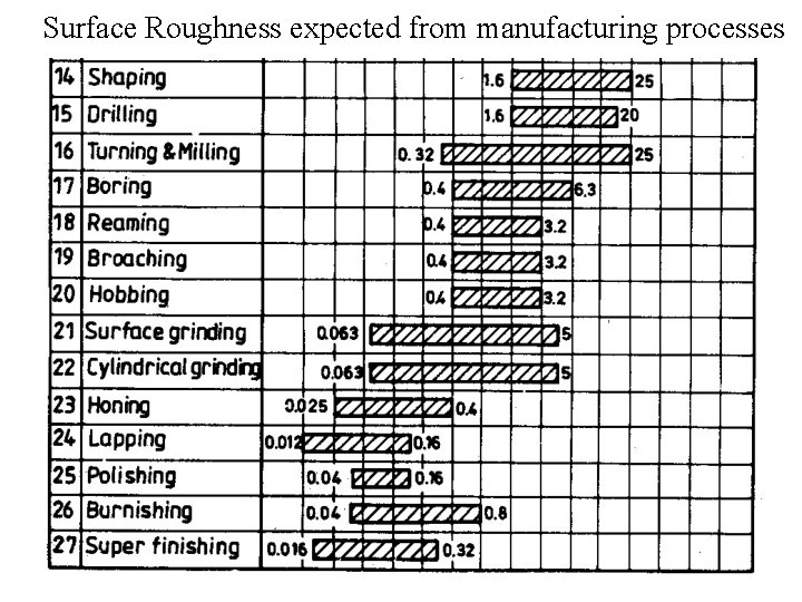 Surface Roughness expected from manufacturing processes 