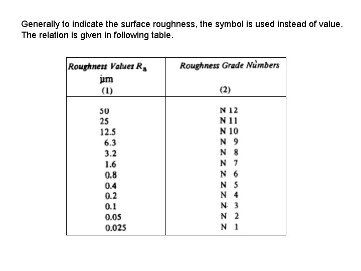 Generally to indicate the surface roughness, the symbol is used instead of value. The