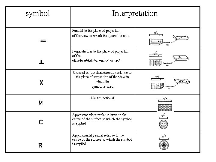 symbol Interpretation Parallel to the plane of projection of the view in which the