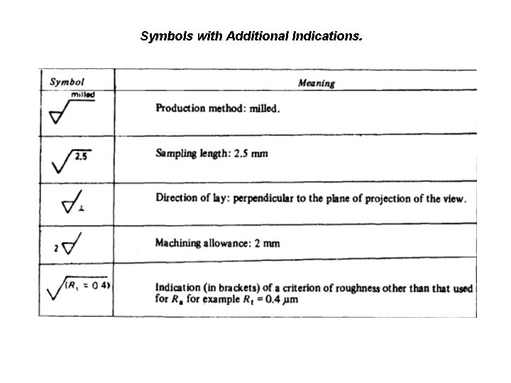 Symbols with Additional Indications. 