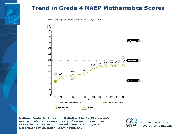 Trend in Grade 4 NAEP Mathematics Scores National Center for Education Statistics. (2013). The