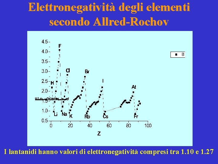 Elettronegatività degli elementi secondo Allred-Rochov I lantanidi hanno valori di elettronegatività compresi tra 1.