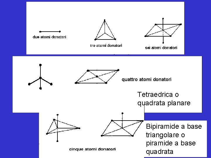 quattro atomi donatori Tetraedrica o quadrata planare Bipiramide a base triangolare o piramide a
