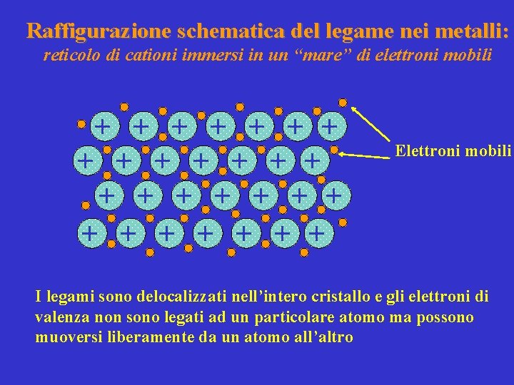 Raffigurazione schematica del legame nei metalli: reticolo di cationi immersi in un “mare” di