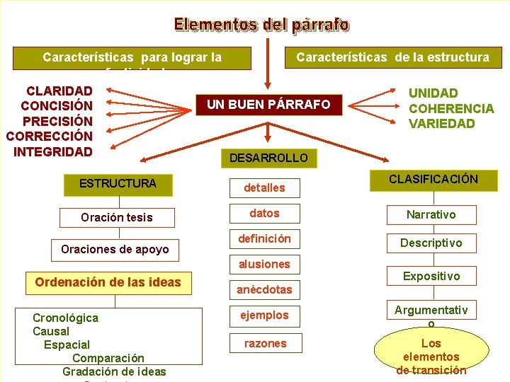 Características para lograr la Características de la estructura efectividad CLARIDAD UN BUEN PÁRRAFO CONCISIÓN