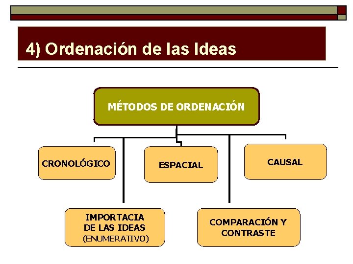 4) Ordenación de las Ideas MÉTODOS DE ORDENACIÓN CRONOLÓGICO IMPORTACIA DE LAS IDEAS (ENUMERATIVO)