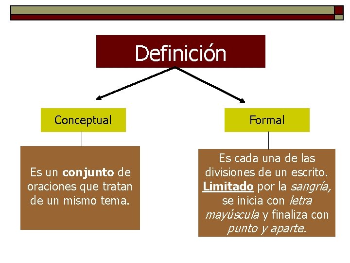 Definición Conceptual Formal Es un conjunto de oraciones que tratan de un mismo tema.