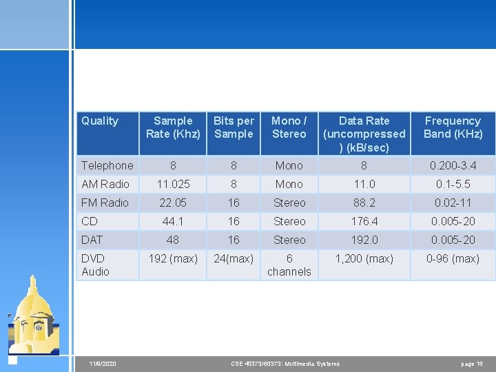 Quality Sample Rate (Khz) Bits per Sample Mono / Stereo Data Rate (uncompressed )