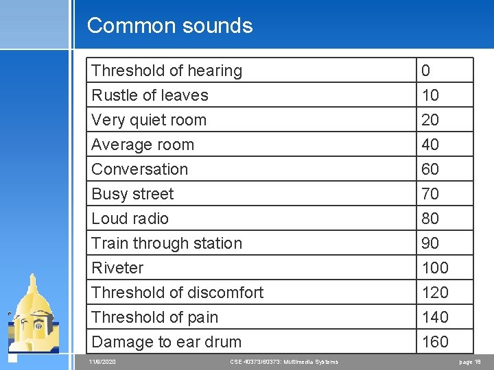 Common sounds Threshold of hearing Rustle of leaves Very quiet room Average room 0