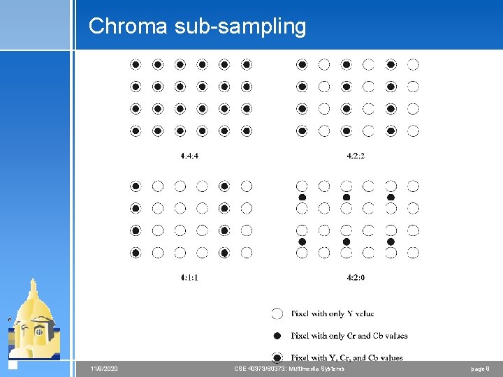 Chroma sub-sampling 11/9/2020 CSE 40373/60373: Multimedia Systems page 9 