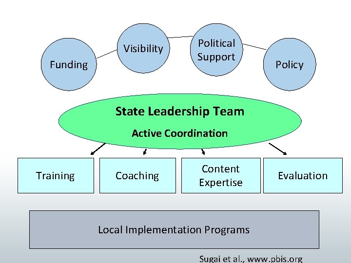 Visibility Funding Political Support Policy State Leadership Team Active Coordination Training Coaching Content Expertise