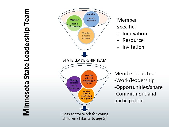 Minnesota State Leadership Team Member specific innovation Member specific resource Member specific invitation Member