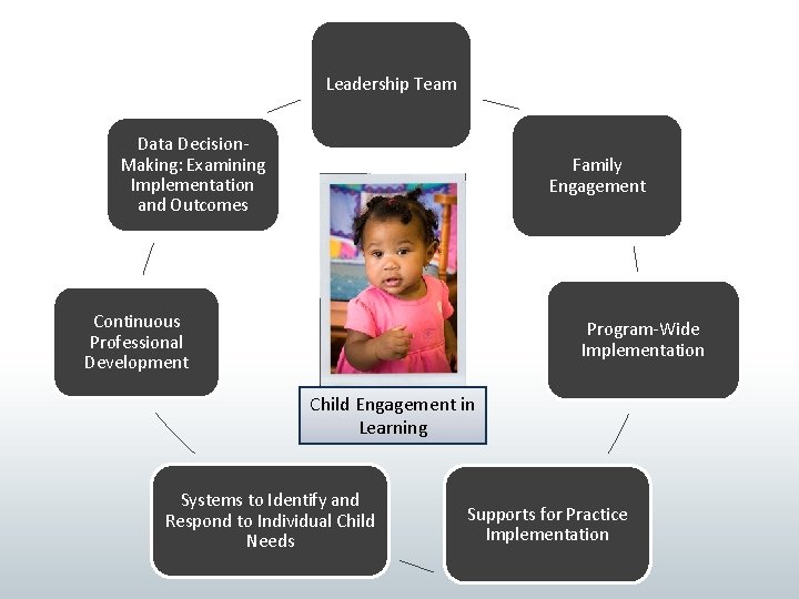 Leadership Team Data Decision. Making: Examining Implementation and Outcomes Family Engagement Continuous Professional Development