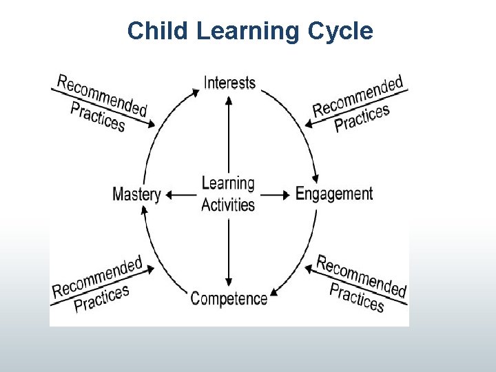 Child Learning Cycle 