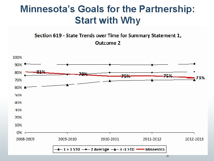 Minnesota’s Goals for the Partnership: Start with Why 3 
