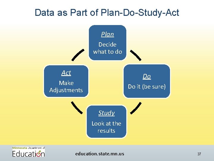 Data as Part of Plan-Do-Study-Act Plan Decide what to do Act Do Make Adjustments