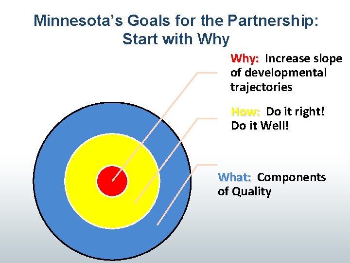 Minnesota’s Goals for the Partnership: Start with Why: Increase slope of developmental trajectories How: