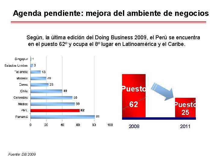 Agenda pendiente: mejora del ambiente de negocios Según, la última edición del Doing Business