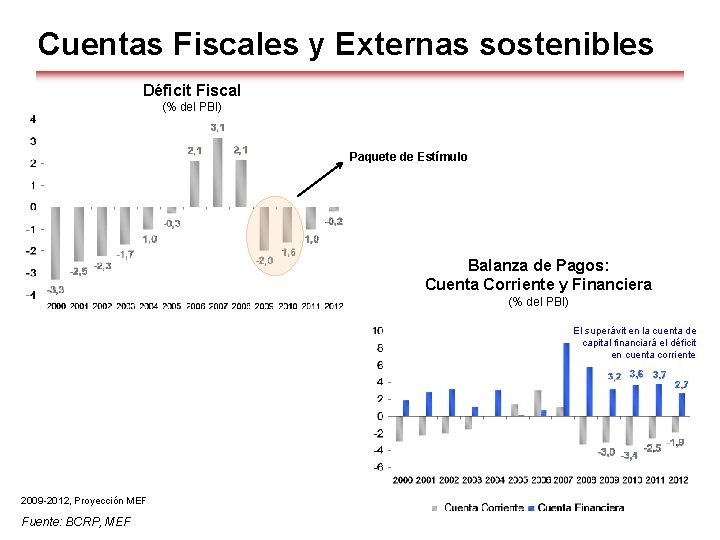 Cuentas Fiscales y Externas sostenibles Déficit Fiscal (% del PBI) Paquete de Estímulo Balanza