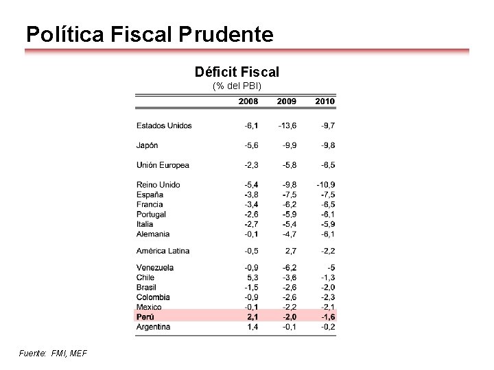 Política Fiscal Prudente Déficit Fiscal (% del PBI) Fuente: FMI, MEF 