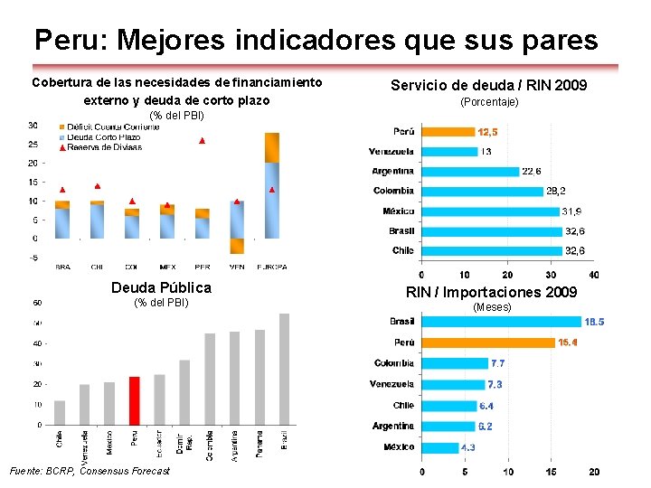 Peru: Mejores indicadores que sus pares Cobertura de las necesidades de financiamiento externo y