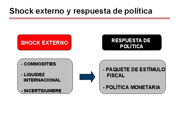 Shock externo y respuesta de política SHOCK EXTERNO RESPUESTA DE POLÍTICA - COMMODITIES -