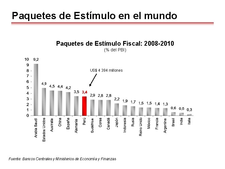 Paquetes de Estímulo en el mundo Paquetes de Estímulo Fiscal: 2008 -2010 (% del